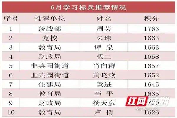 6至10月“学习标兵”名单出来啦！快来看看有没有你和你的小伙伴